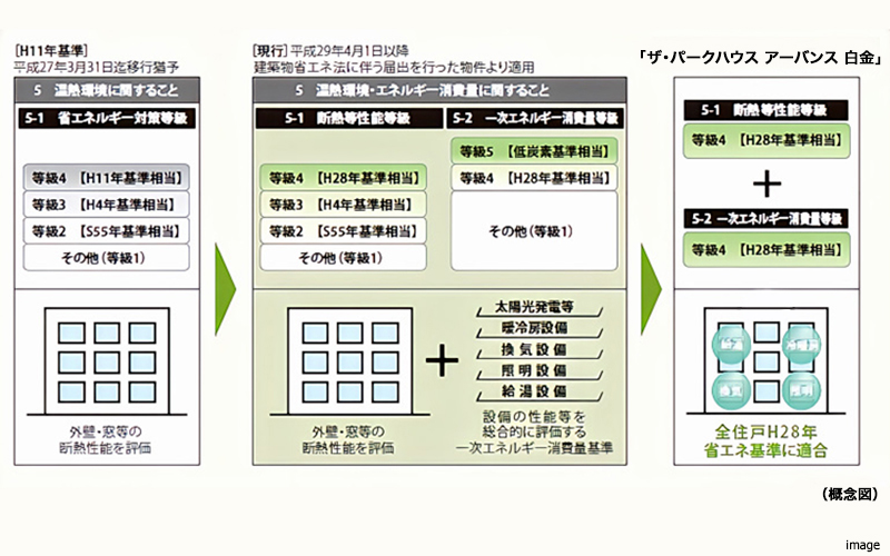 住宅性能表示制度概念図｜ザ・パークハウスアーバンス白金