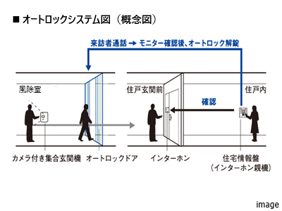 オートロックシステム図｜ザ・パークハウスアーバンス白金